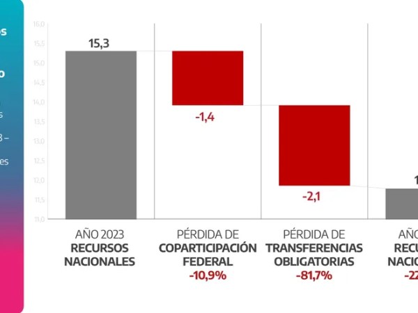 Kicillof denunció que Milei «asfixia» financieramente» a la&nbsp;provincia