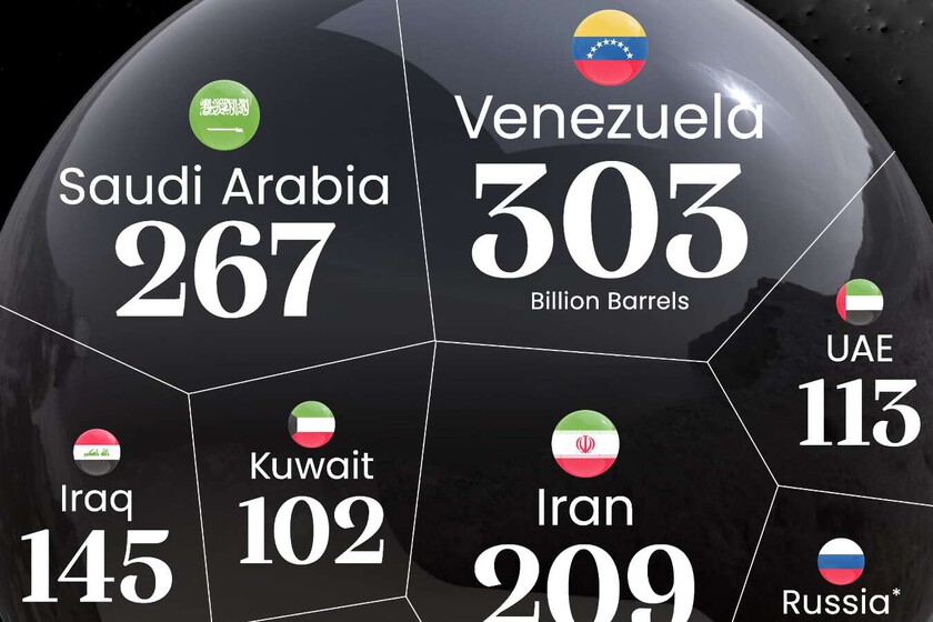 ¿Que país posee más petróleo y vende solo el 1% del crudo que consume el mundo?